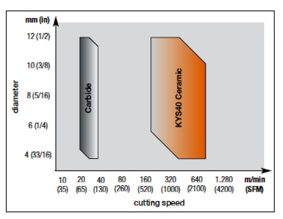 Le nuove frese integrali in ceramica EADE™ Beyond di Kennametal fissano nuovi riferimenti di velocità e durata dell’utensile nella lavorazione di leghe ad alta temperatura a base di nichel